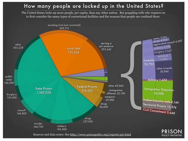 US total prison population